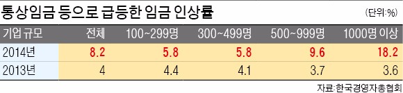 [수출기업 '원고 쇼크'] 임금 인상률 4%→8.2%…통상임금 확대 기업은 13.8% 달해