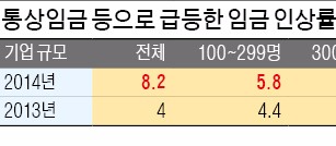  임금 인상률 4%→8.2%…통상임금 확대 기업은 13.8% 달해