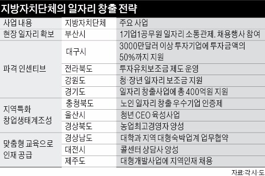 부산시, 1 기업 1 공무원제도…산업현장서 직접 일자리 발굴