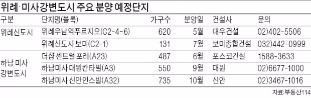 수도권 '인기 투톱' 위례·하남 미사서 3000가구 나온다