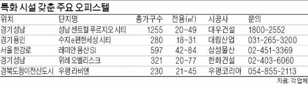 요즘 오피스텔, 단지 시설은 아파트급