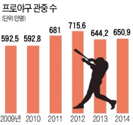 [프로야구 마케팅 열전] 달아오르는 그라운드…기업 '마케팅 홈런포' 쏜다