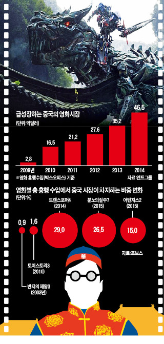 판 커진 중국 영화시장…할리우드 '쥐락펴락'