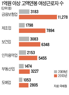 억대 연봉 여성 근로자 4만명 돌파