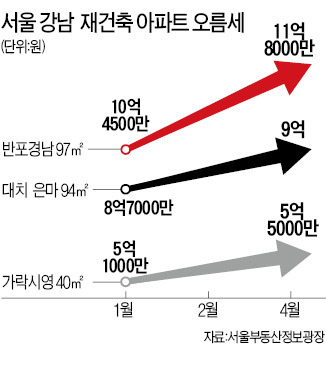 강남 재건축 집값 다시 뛴다