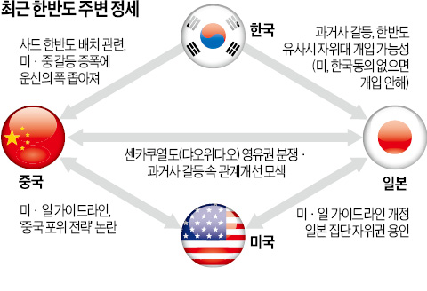 박근혜 정부, 미-중 사이 갈팡질팡…아베의 '친미 외교'에 완패