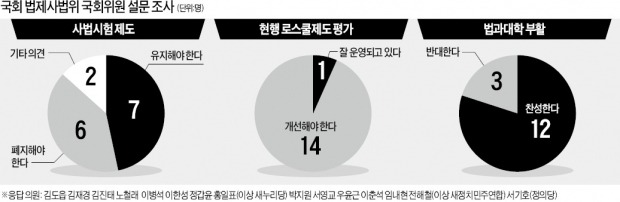 [Law&Biz] 국회 법사위원 절반 이상 "사법시험 유지해야"