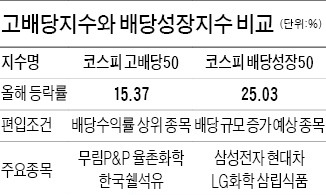 과거 배당 높았던 종목보다 배당 늘릴 가능성 큰 주에 투자