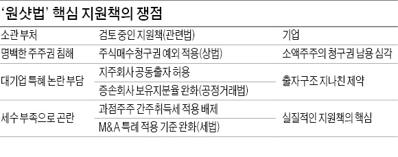 말로만 기업구조조정 '원샷법'…'3대 알맹이' 빠져