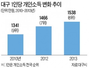 [대구·김천 혁신도시] 신서혁신도시 효과…대구 1인당 소득, 경기도 제치고 6위로 껑충