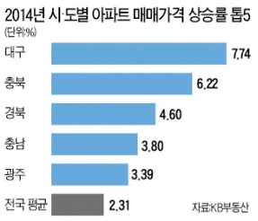 [대구·김천 혁신도시] 신서혁신도시 효과…대구 1인당 소득, 경기도 제치고 6위로 껑충