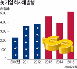 "금리 오르기 전에…" 미국 기업들, 회사채 발행 러시