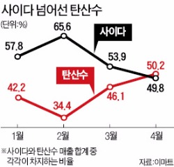 탄산수, 사이다 넘었다