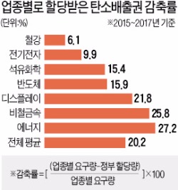 산업계 "정부, 탄소배출권 할당량 늘려달라"