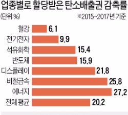 산업계 "정부, 탄소배출권 할당량 늘려달라"