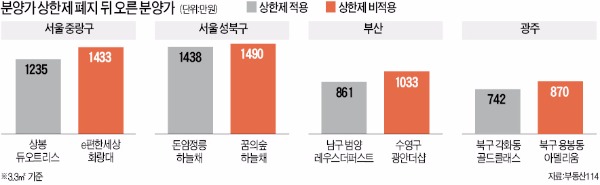 [재개발·재건축 분양가 뛴다] 상한제 폐지로 분양가 '高高'…서울 묵동 재개발 6000만원 올라