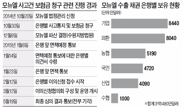 무보-은행의 '모뉴엘' 책임공방, 소송전 간다