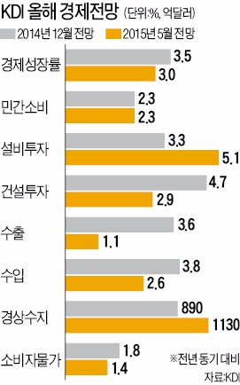 [뛰는 일본, 기는 한국] KDI "구조개혁·통화·재정정책 뒷받침돼야 3% 성장 가능할 것"