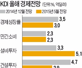  KDI "구조개혁·통화·재정정책 뒷받침돼야 3% 성장 가능할 것"