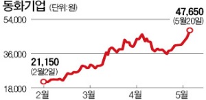 동화기업, 창사이래 첫 자사주 소각