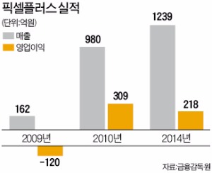 [마켓인사이트] 픽셀플러스 공모주 살까 말까