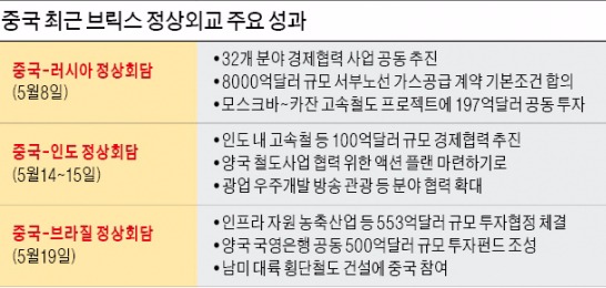 중국, 브릭스국과 동시다발 정상외교…열흘 동안 1조달러 경제협력 '결실'