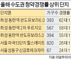 [재개발·재건축 분양가 뛴다] 고분양가에 발목 잡혀 서울 도심 일부 1년째 미분양