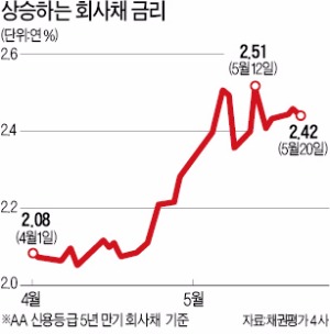 [마켓인사이트] 금리상승 경계감에…대기업 회사채 발행도 '차질'