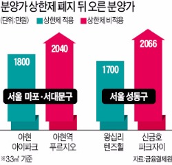 마포 분양가 7000만원 '껑충'