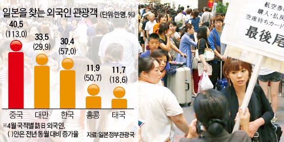 일본도 "요우커 모시자"…중국 항공편 확대