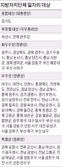 2015 전국 지자체 일자리대상…경기도, 5대 콘텐츠 육성 성과 '종합대상'