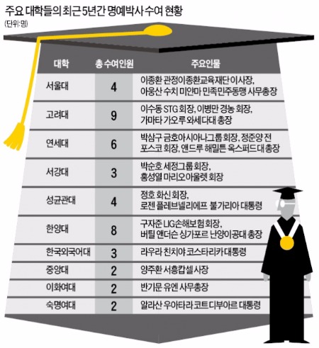 '명예박사의 경제학'…탄탄해진 대학 인맥, 기부는 '덤'