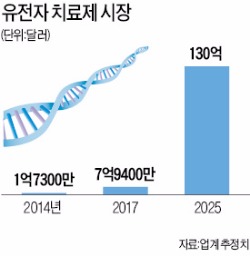 유전자치료제 경쟁…국내사, 미국 3상 잇단 진입