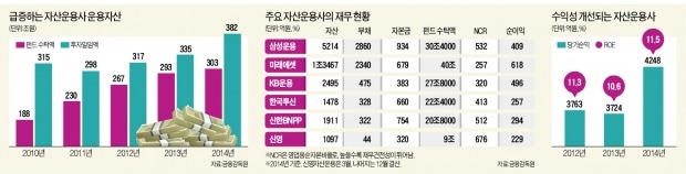 [명품 펀드·명품 운용사] 글로벌 분산투자의 힘…주식이든 채권이든 펀드가 대세