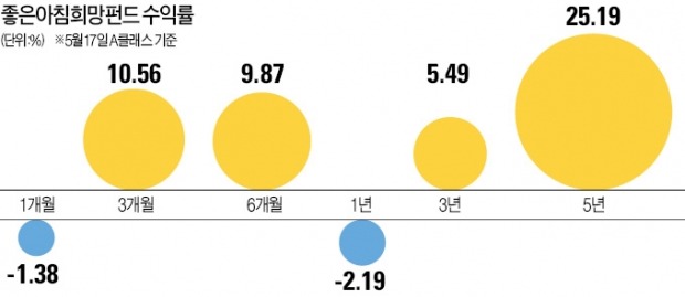 [명품 펀드·명품 운용사] 철저한 현장탐방으로 장기 성장종목 선별