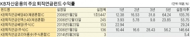 [명품 펀드·명품 운용사] 채권·배당주에 동시 투자…9년간 연평균 14%씩 수익