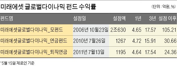 [명품 펀드·명품 운용사] 연 평균 수익률 11%…해외 채권형 펀드 중 가장 높아