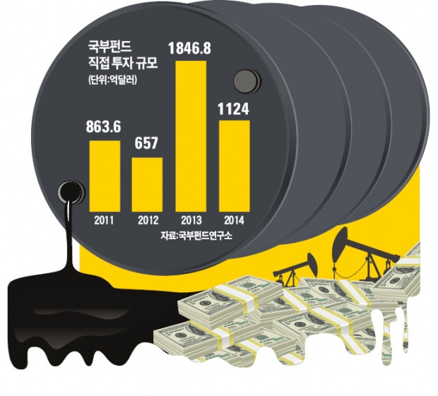 글로벌 금융시장 '큰손' 중동 국부펀드 저유가·정부규제로 '휘청'