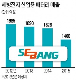 중국 저가공세에 국내 1위 세방전지 '흔들'