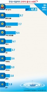  제주 삼다수 1위 질주