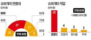  경영자 20명 '최다'…주부·반찬가게 사장도