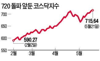 다시 하이킥…코스닥 연중 최고