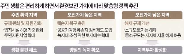 [정책의 맥] 그린벨트, 주민이 살고 싶어 하는 곳으로 만든다