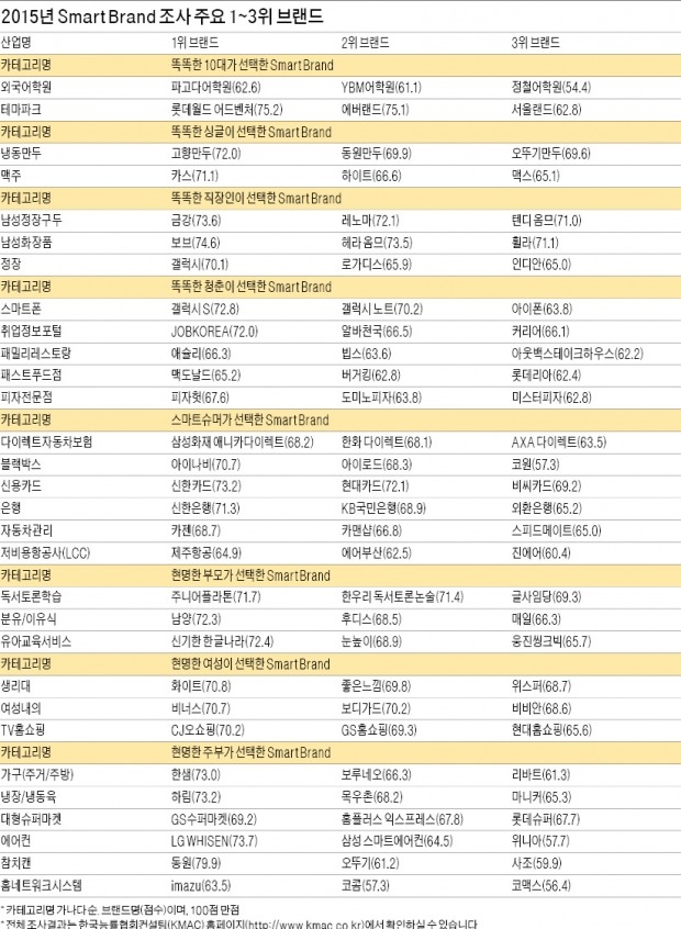 [2015 스마트 브랜드] 똑똑한 소비자의 마음을 읽은 '스마트 브랜드'