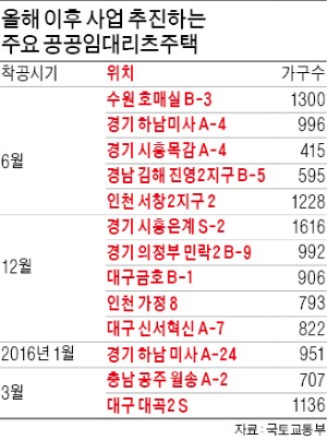 하남 미사·수원 호매실 등 공공임대리츠 1만7078가구 건설