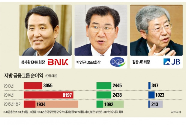 무섭게 치고 올라오는 '지방금융 삼총사'…BNK·DGB·JB "지역구 넘어 전국구 가자"