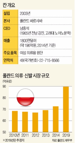 [한계돌파] '지사 철수' 통보에 창업…폴란드 섬유 무역시장 휩쓴 '신뢰남'