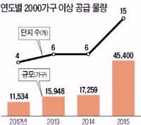 용인·시흥·포항…2000가구 넘는 대단지 쏟아져