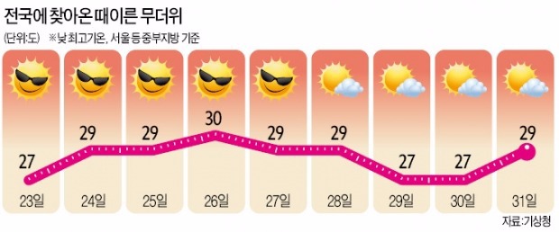 26일 서울 최고 30도…8월 덜 덥고 많은 비