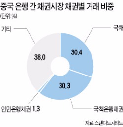 중국 채권시장 해외개방 속도